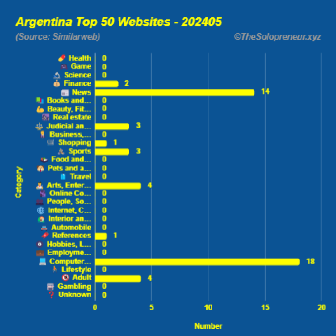 Top 50 Websites in Argentina May 2024