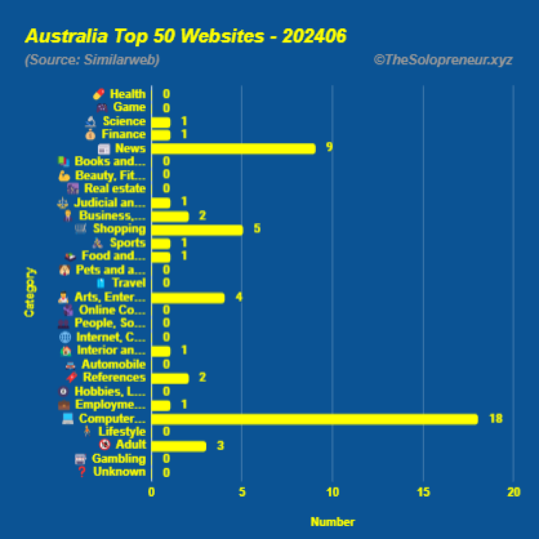 Top 50 Websites in Australia June 2024