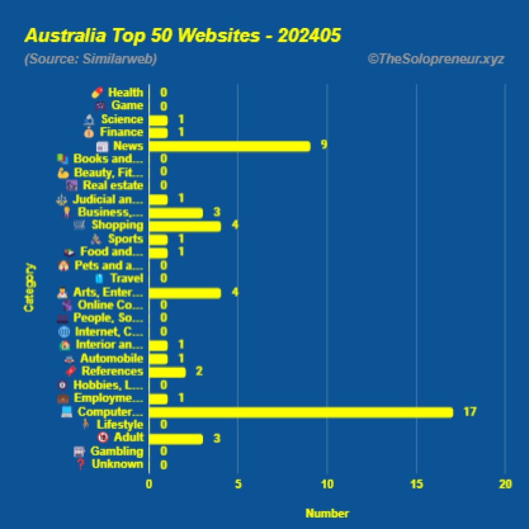 Top 50 Websites in Australia May 2024