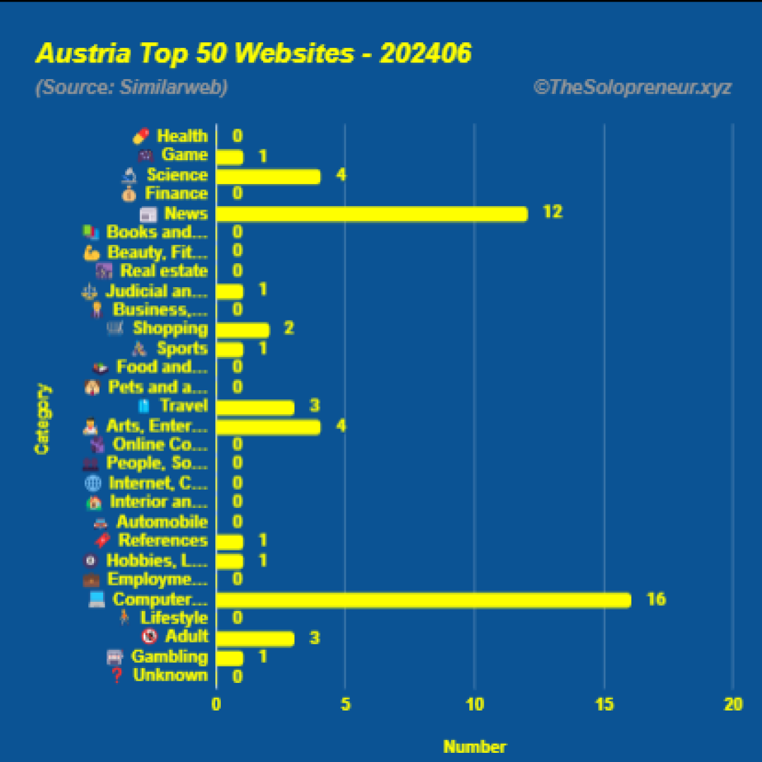 Top 50 Websites in Austria June 2024