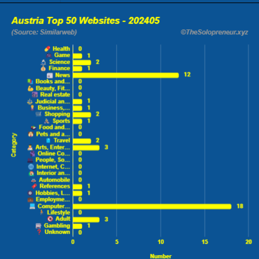 Top 50 Websites in Austria May 2024