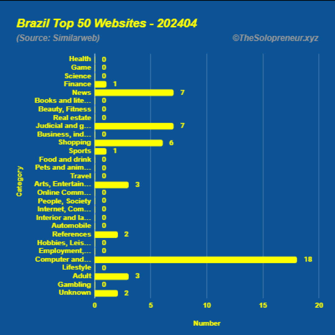 Top 50 Websites in Brazil April 2024