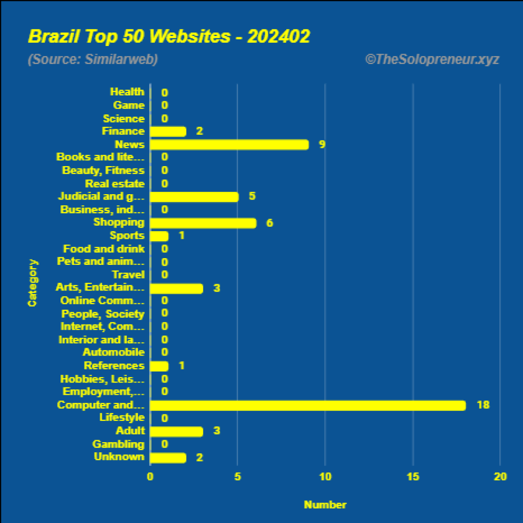 Top 50 Websites in Brazil February 2024