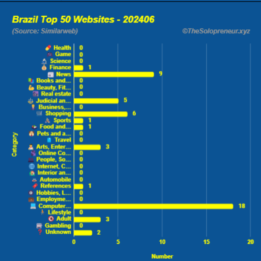 Top 50 Websites in Brazil June 2024