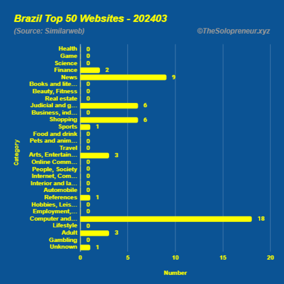 Top 50 Websites in Brazil March 2024