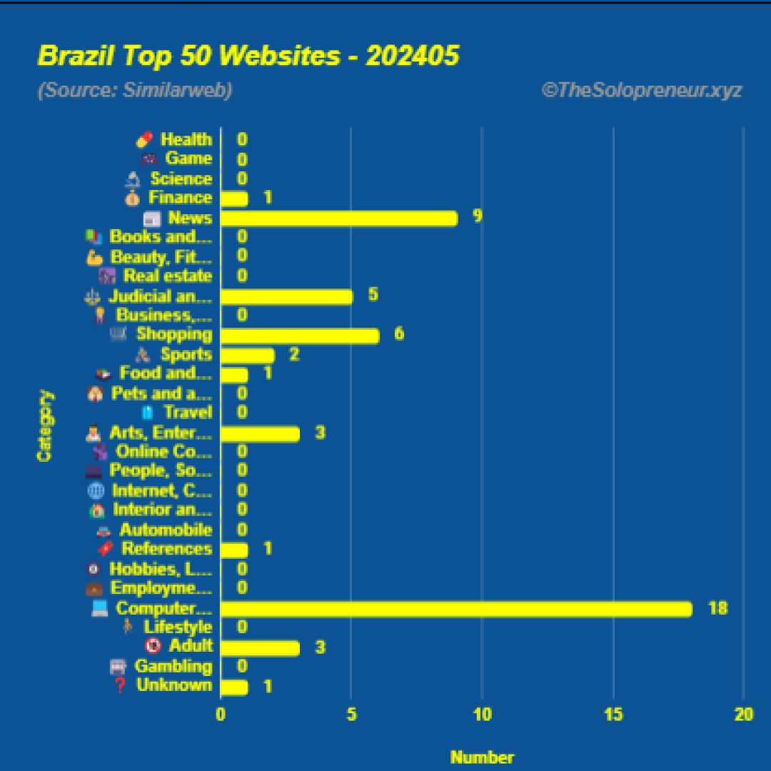 Top 50 Websites in Brazil May 2024