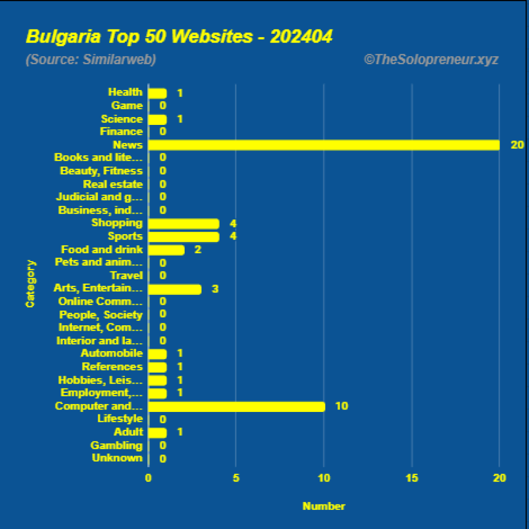 Top 50 Websites in Bulgaria April 2024