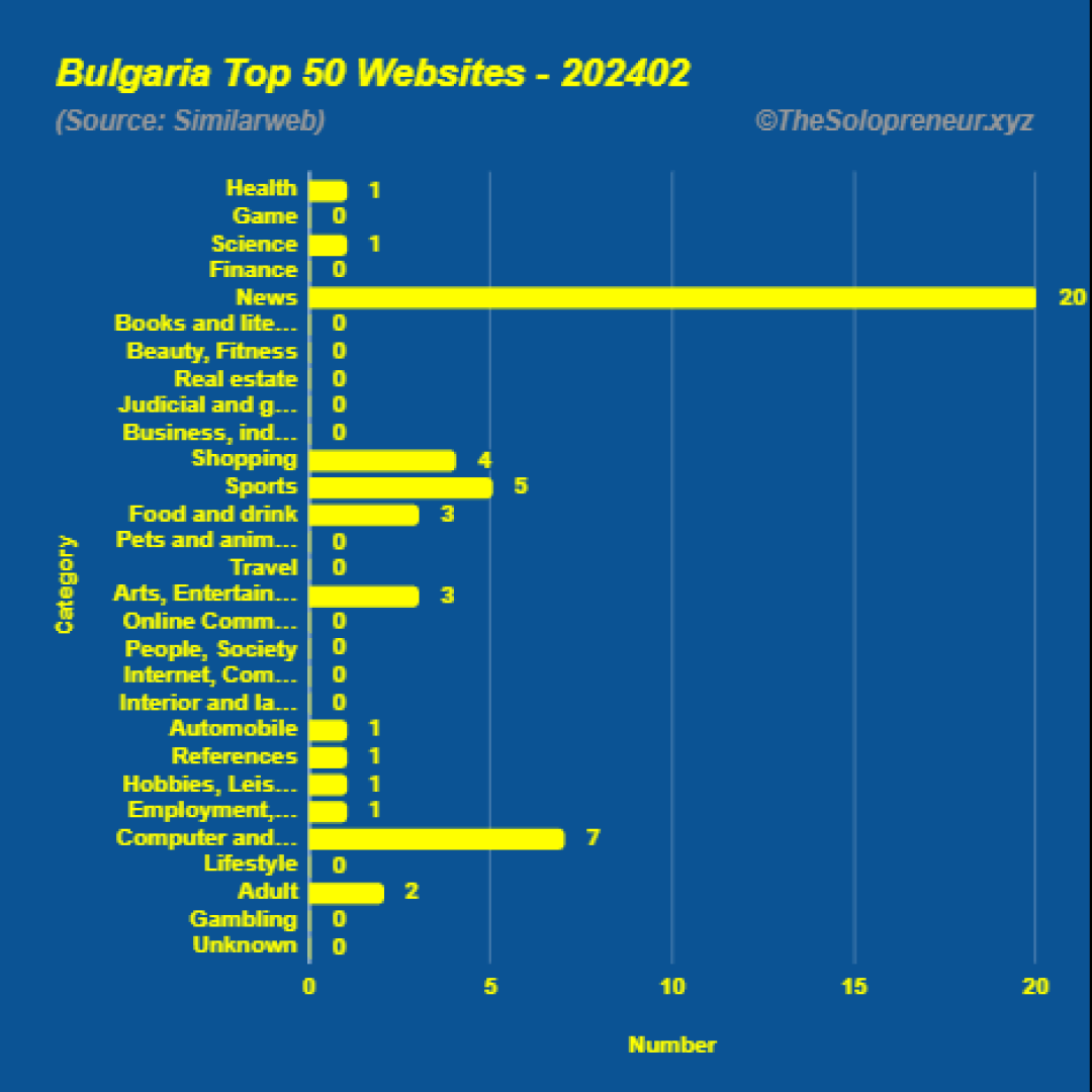 Top 50 Websites in Bulgaria February 2024