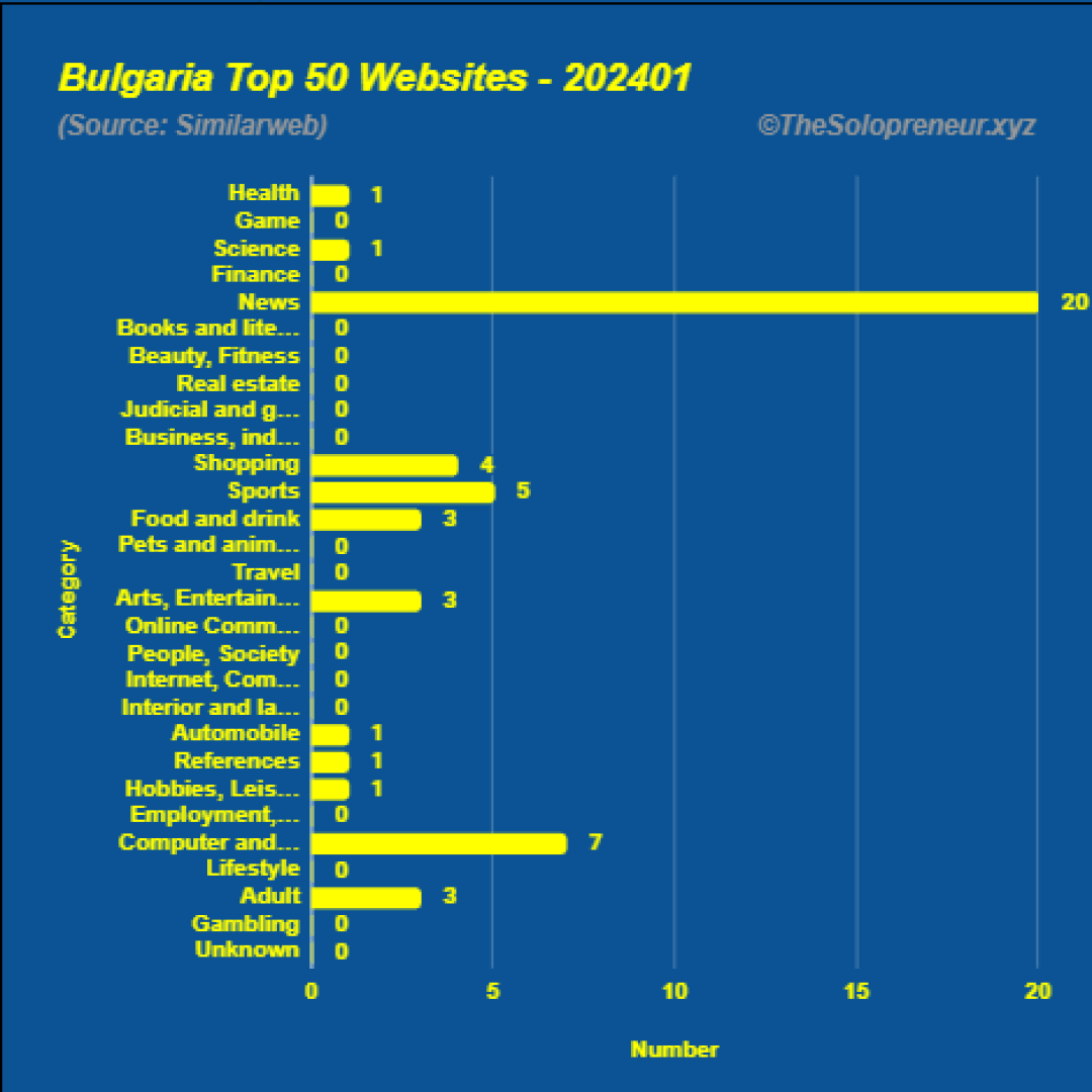 Top 50 Websites in Bulgaria January 2024