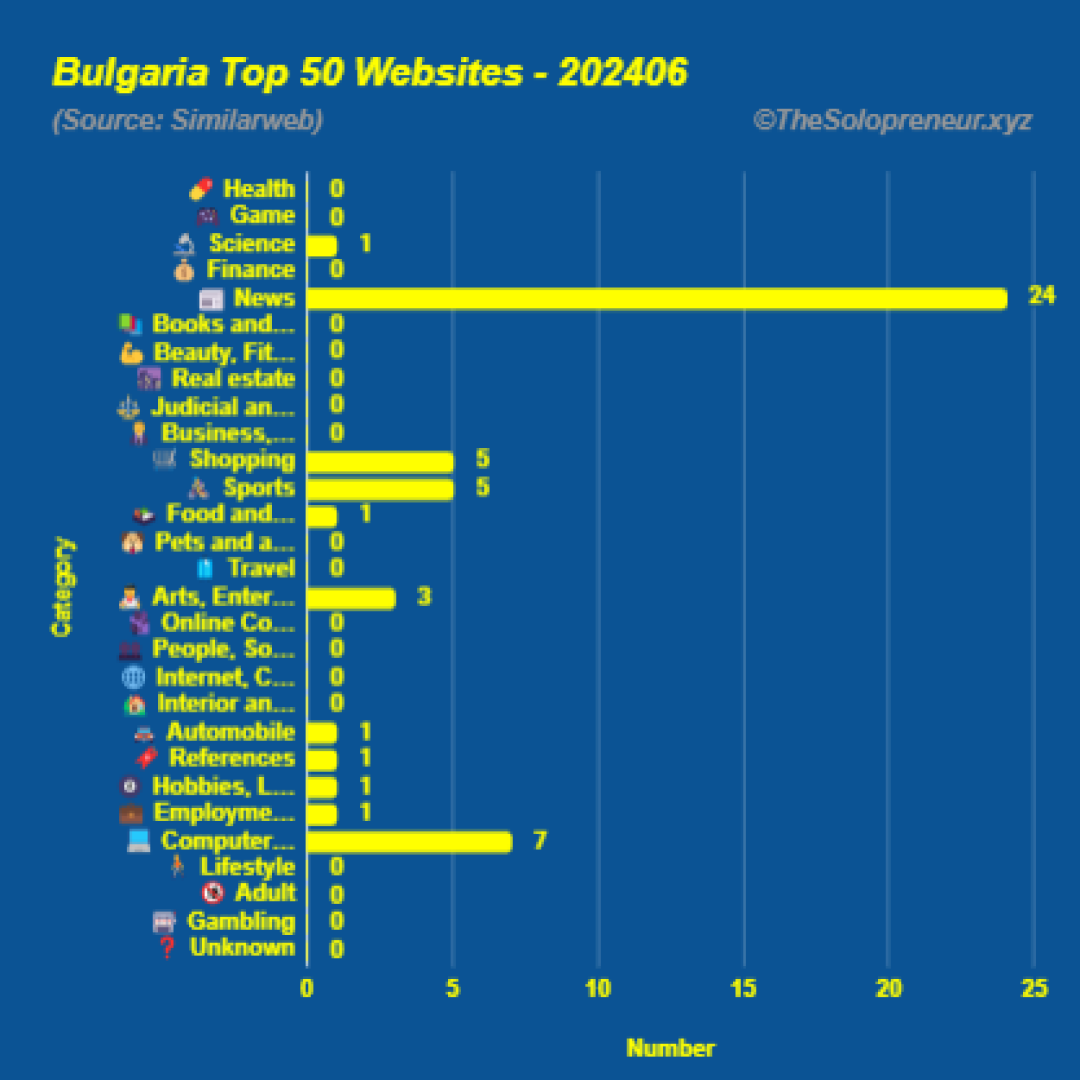 Top 50 Websites in Bulgaria June 2024