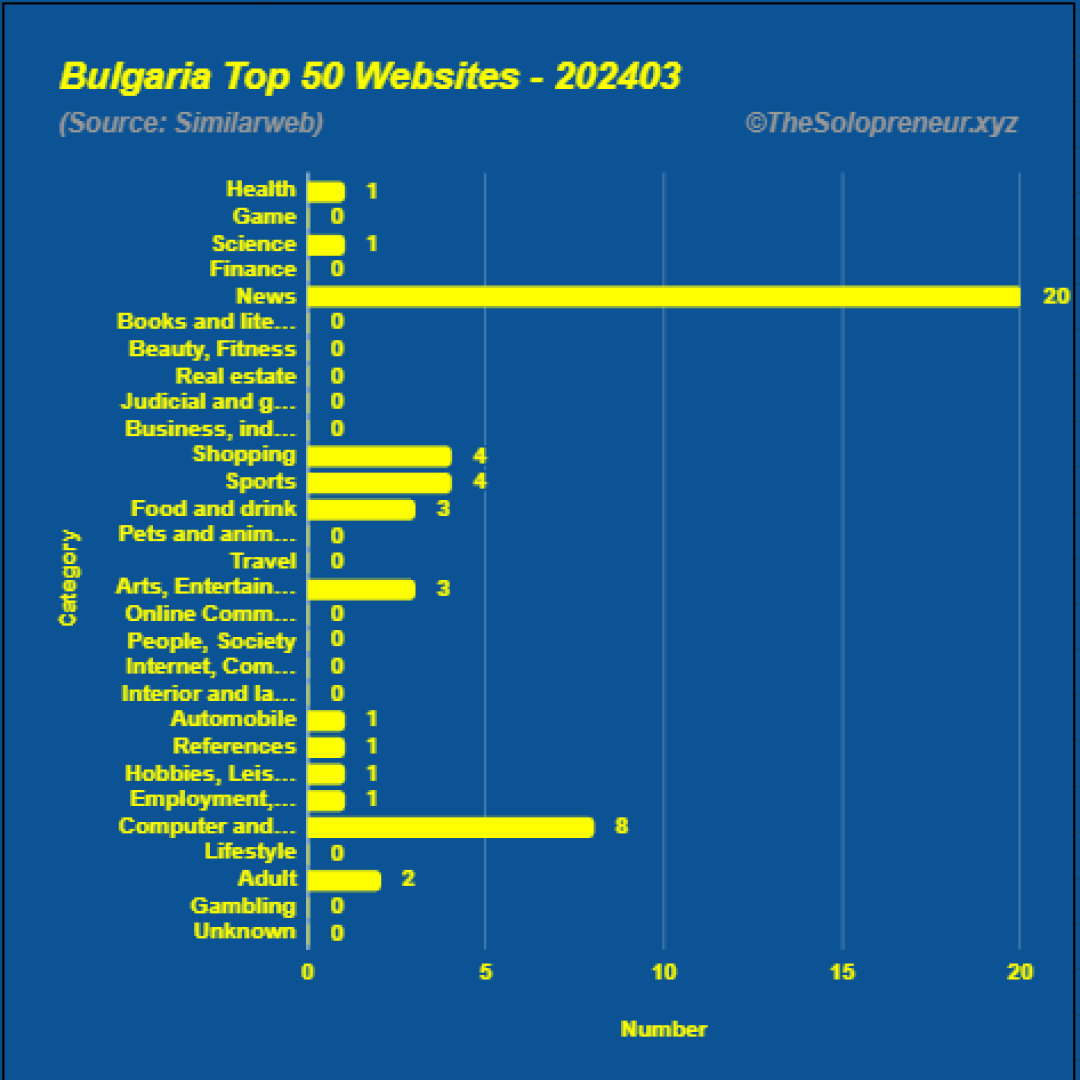 Top 50 Websites in Bulgaria March 2024