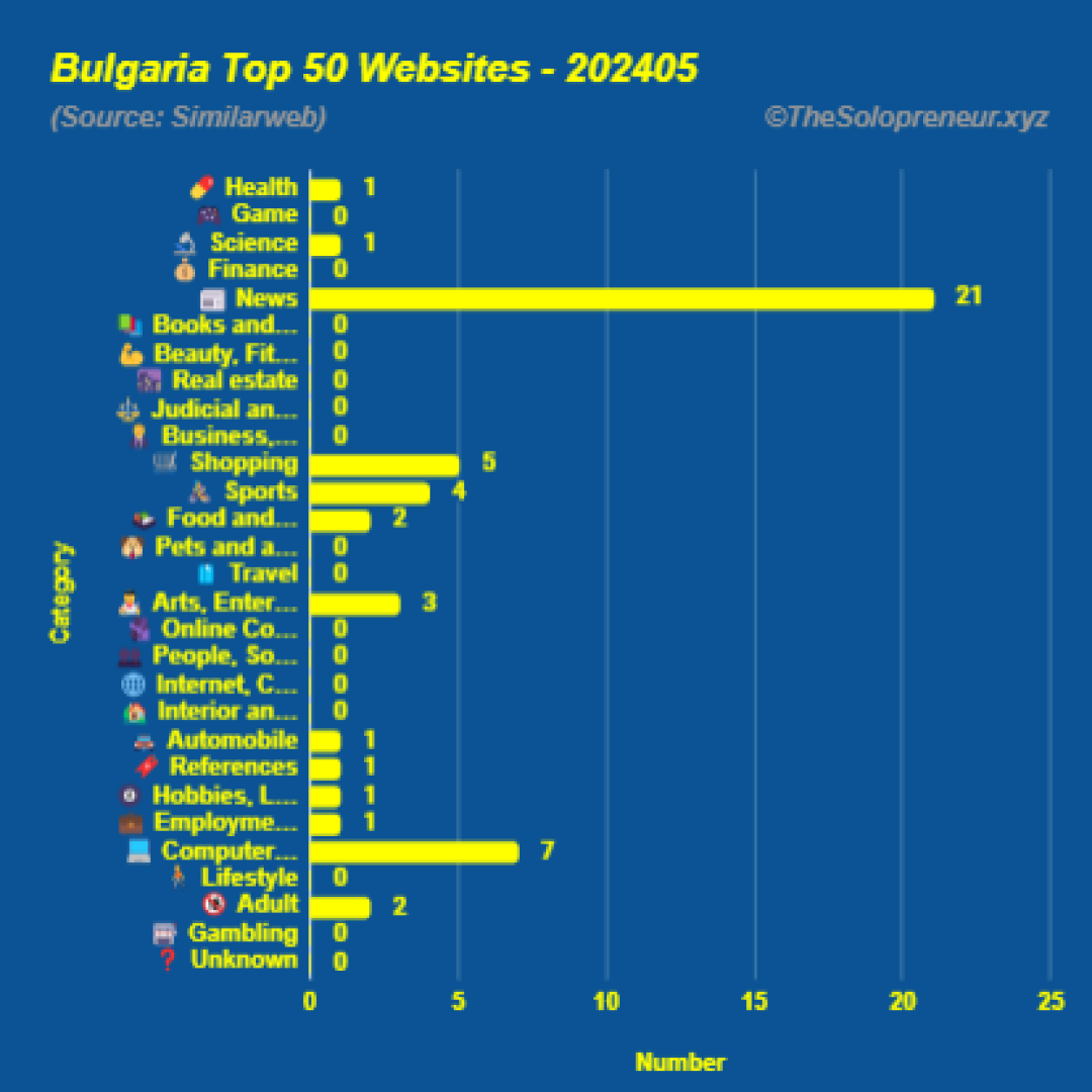 Top 50 Websites in Bulgaria May 2024