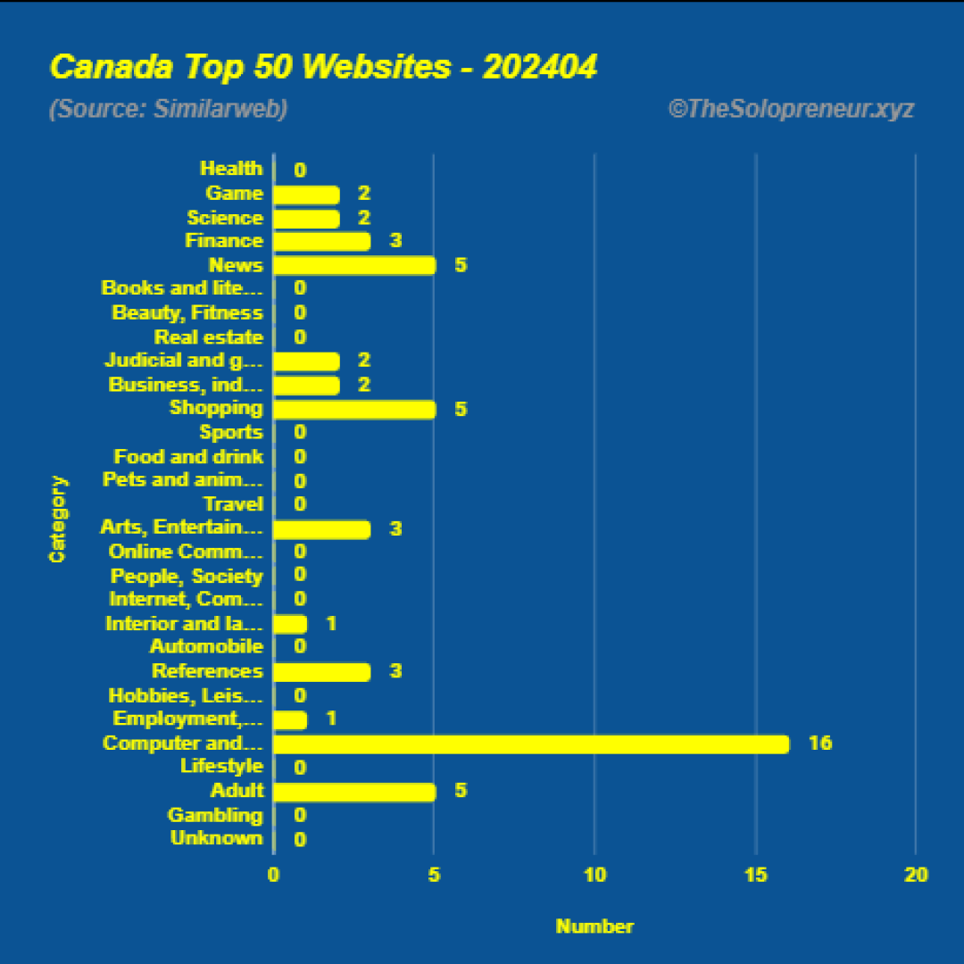 Top 50 Websites in Canada April 2024