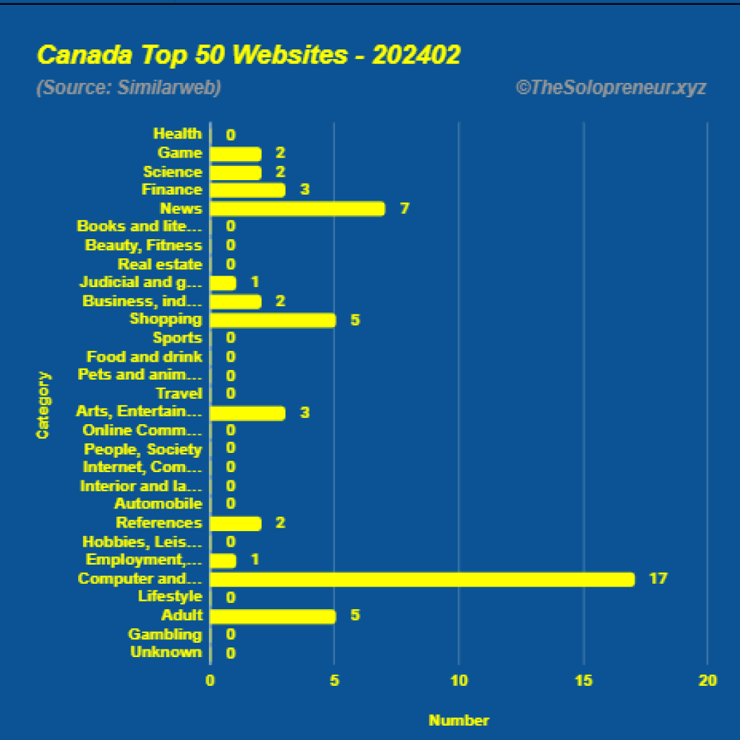 Top 50 Websites in Canada February 2024