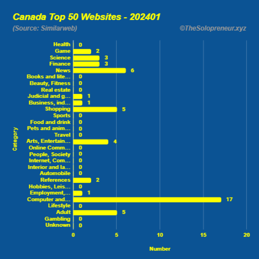 Top 50 Websites in Canada January 2024