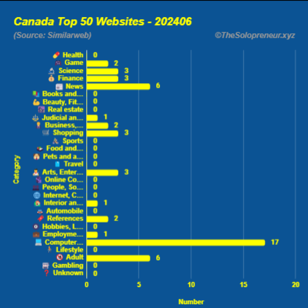 Top 50 Websites in Canada June 2024