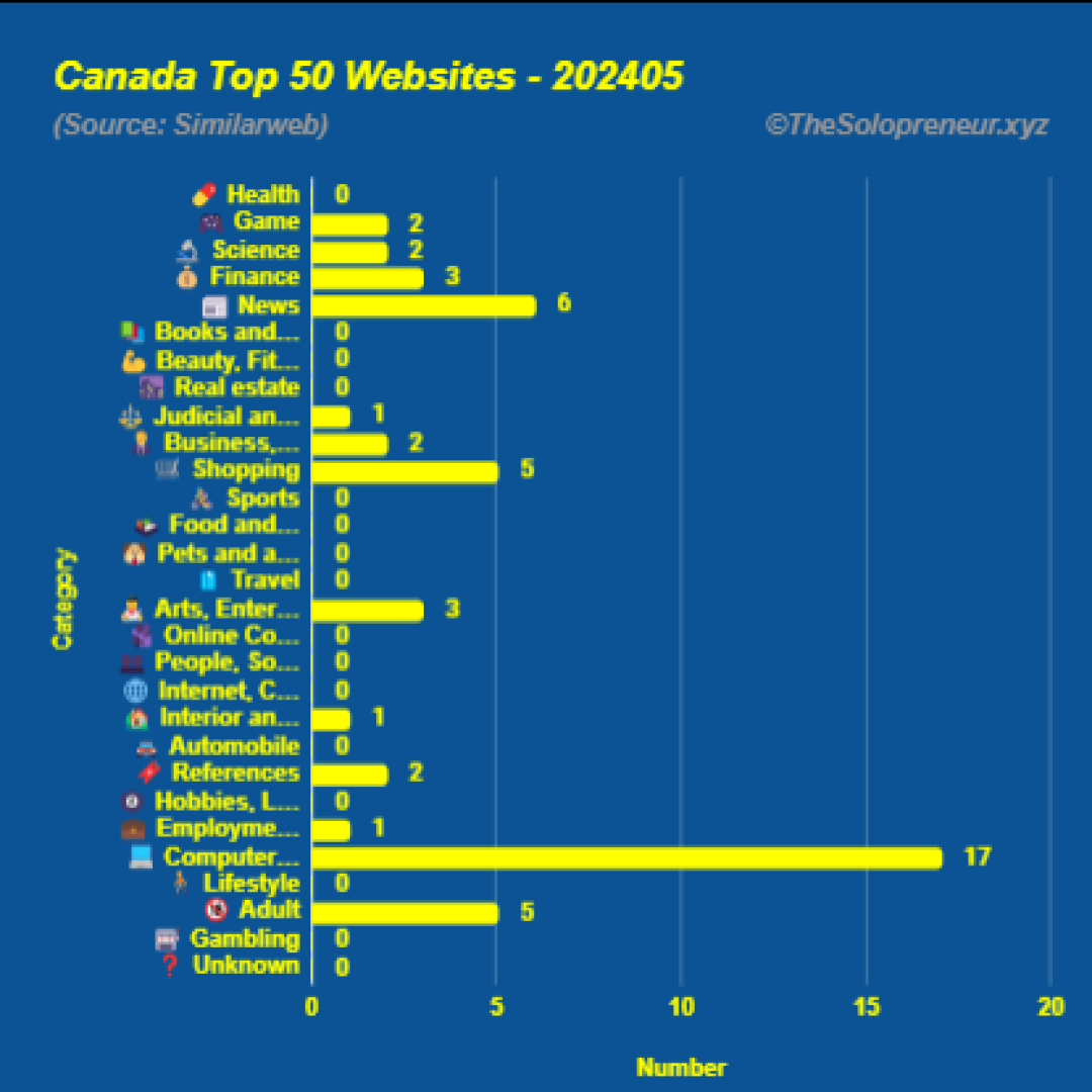 Top 50 Websites in Canada May 2024