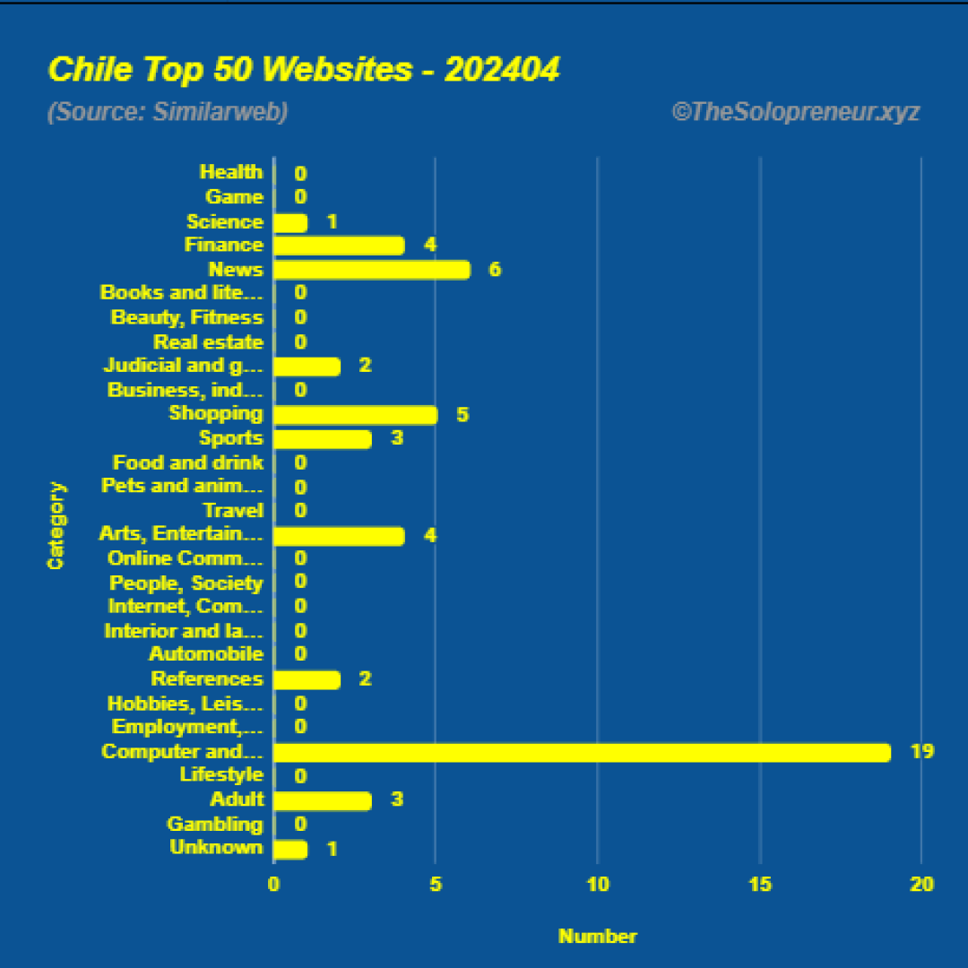 Top 50 Websites in Chile April 2024