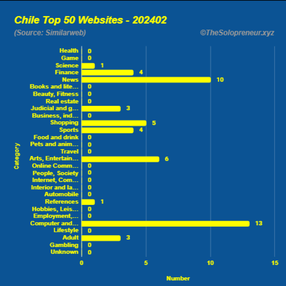 Top 50 Websites in Chile February 2024