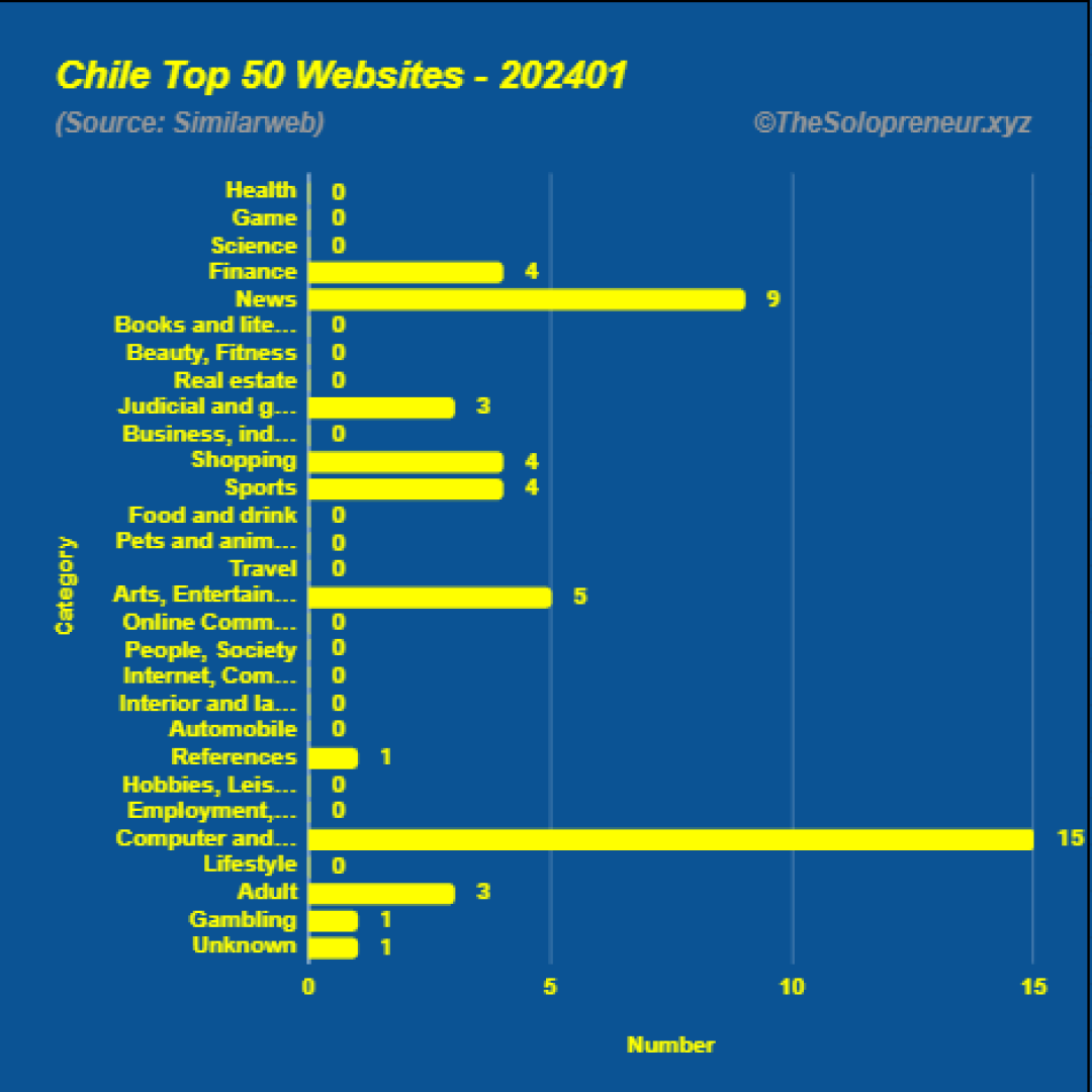 Top 50 Websites in Chile January 2024