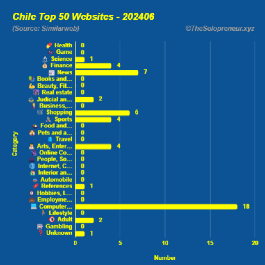 Top 50 Websites in Chile June 2024