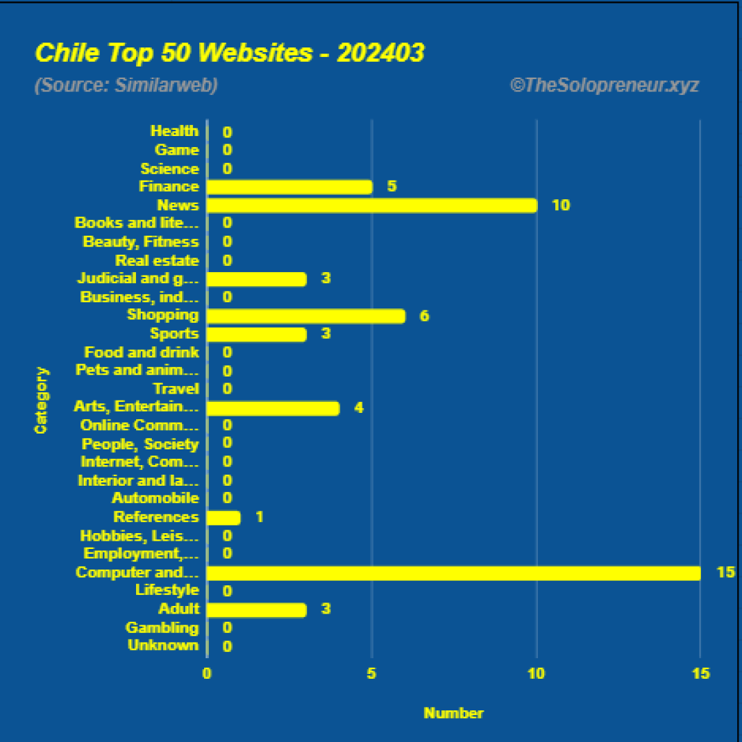 Top 50 Websites in Chile March 2024