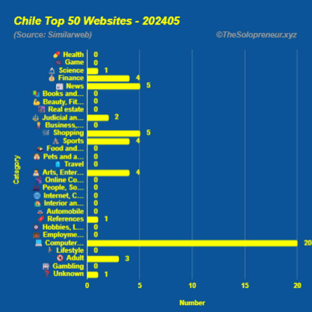 Top 50 Websites in Chile May 2024