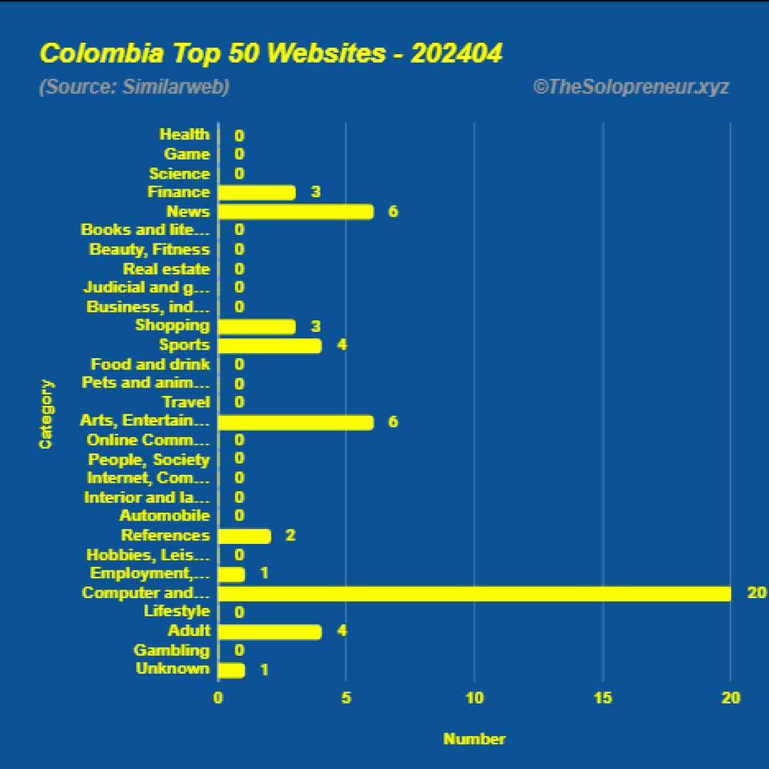 Top 50 Websites in Colombia April 2024