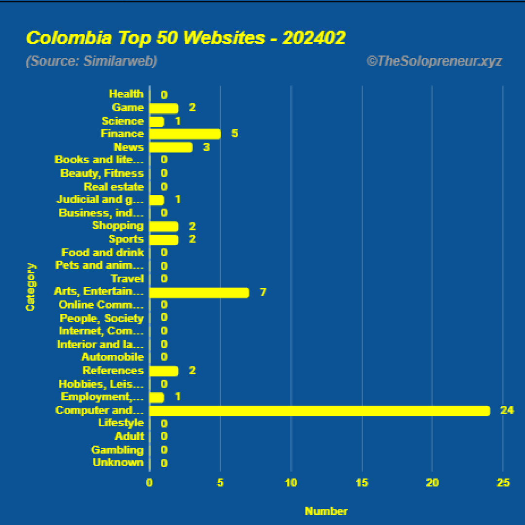 Top 50 Websites in Colombia February 2024