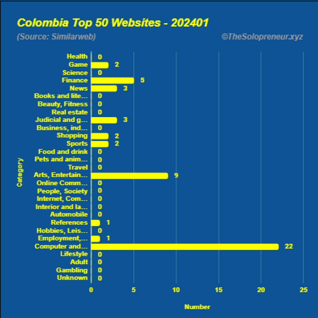 Top 50 Websites in Colombia January 2024