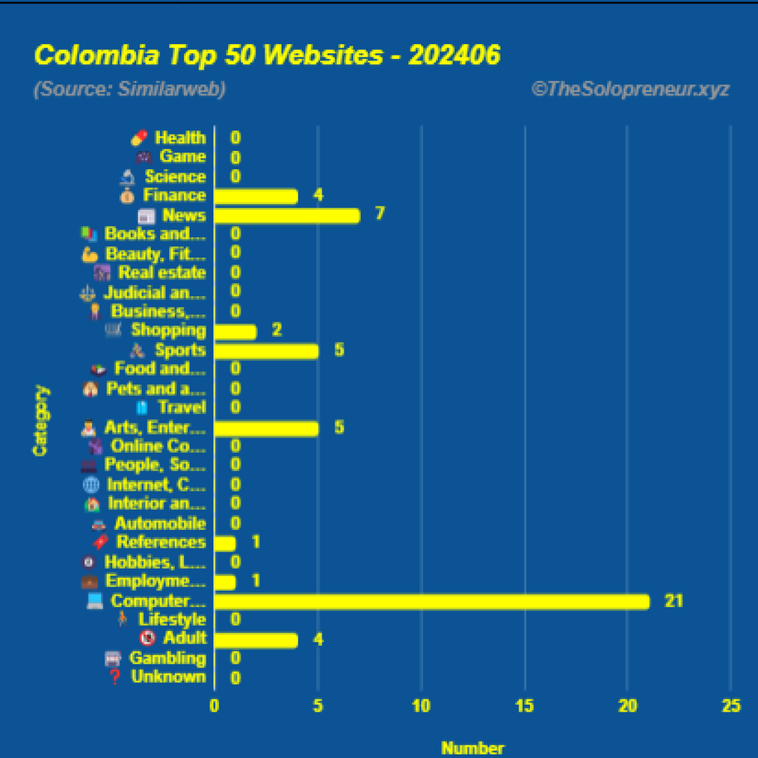 Top 50 Websites in Colombia June 2024