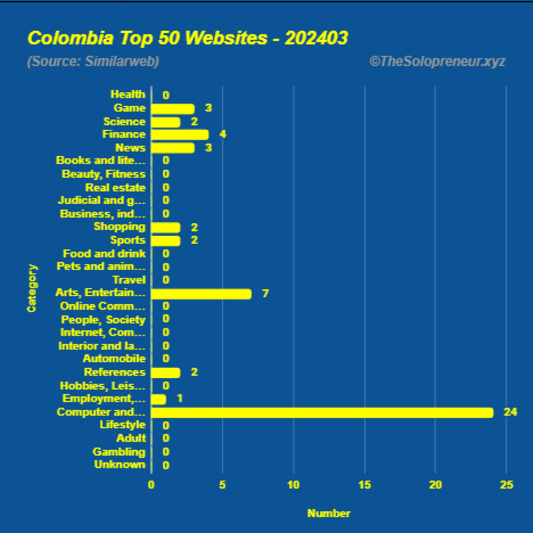 Top 50 Websites in Colombia March 2024