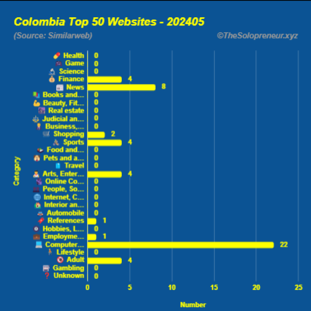 Top 50 Websites in Colombia May 2024