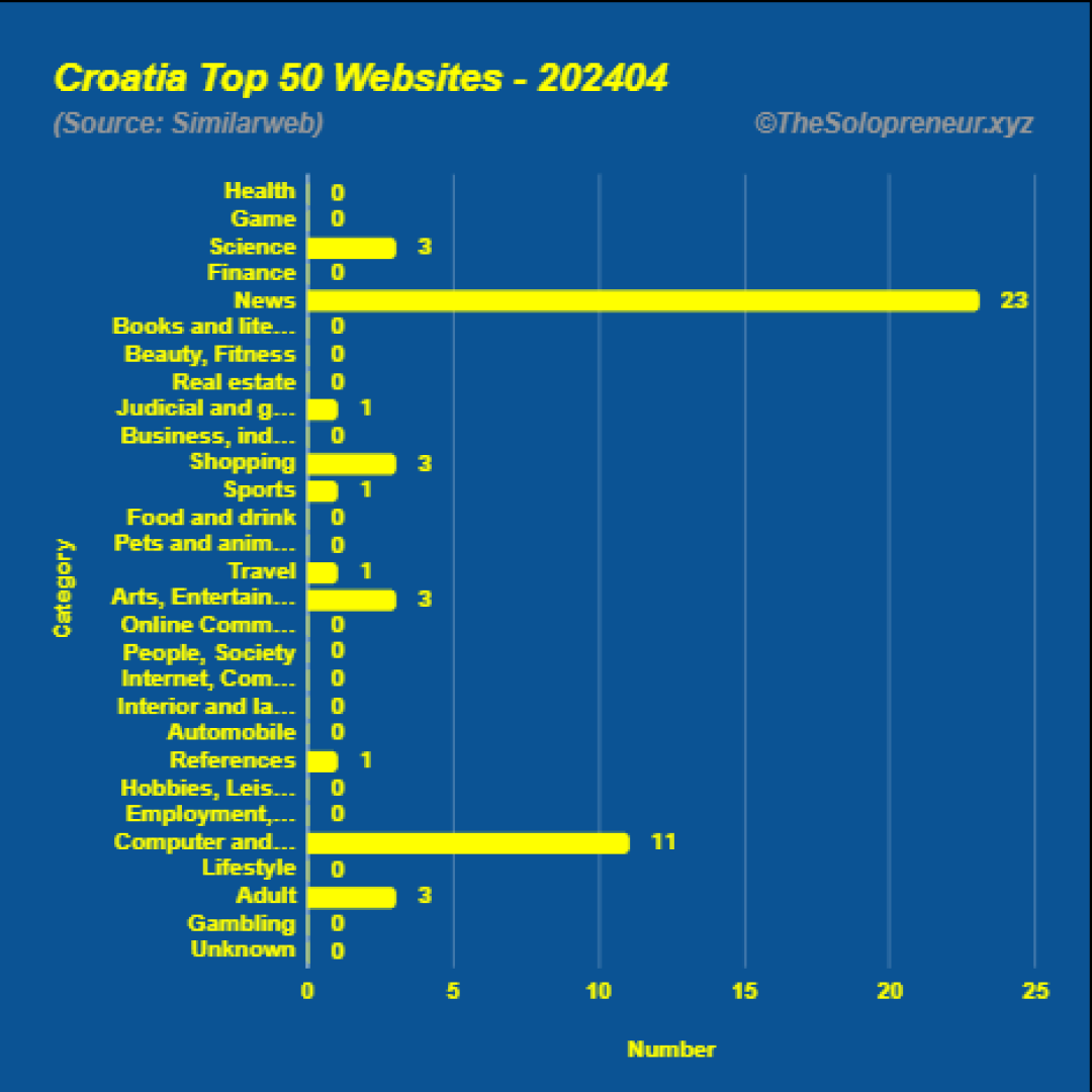 Top 50 Websites in Croatia April 2024