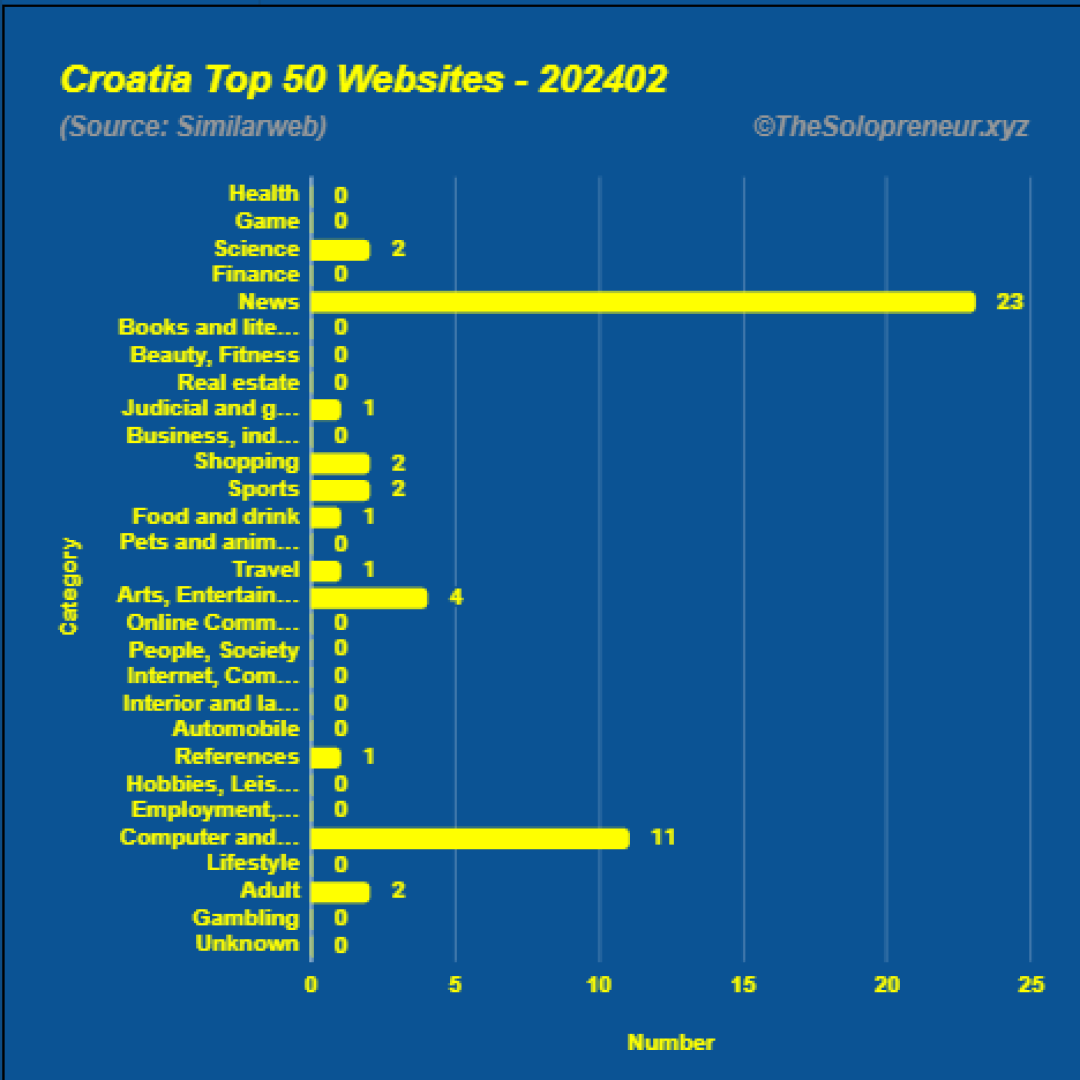 Top 50 Websites in Croatia February 2024