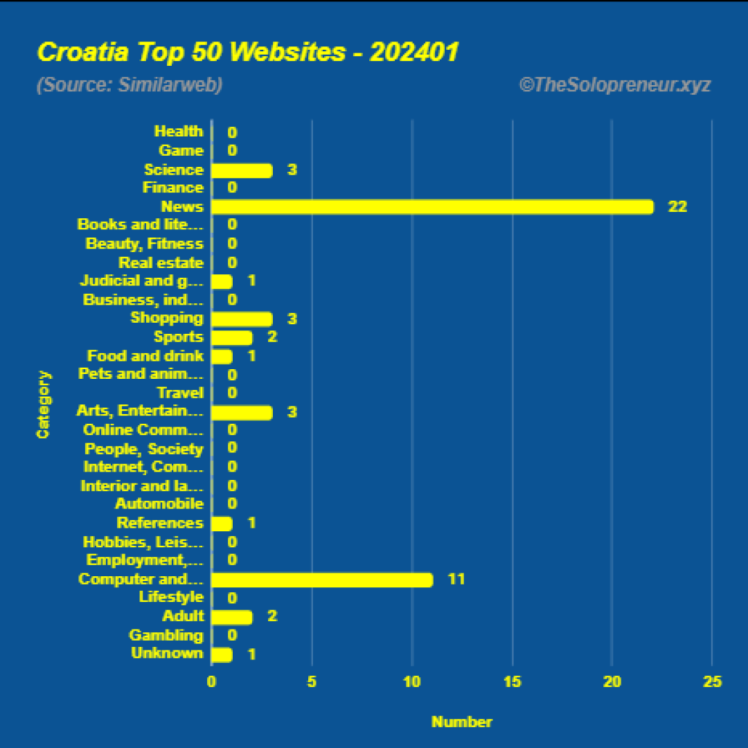 Top 50 Websites in Croatia January 2024