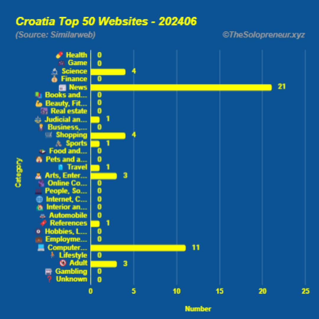 Top 50 Websites in Croatia June 2024