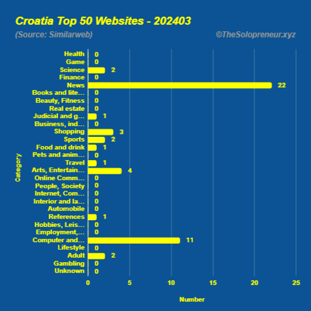 Top 50 Websites in Croatia March 2024