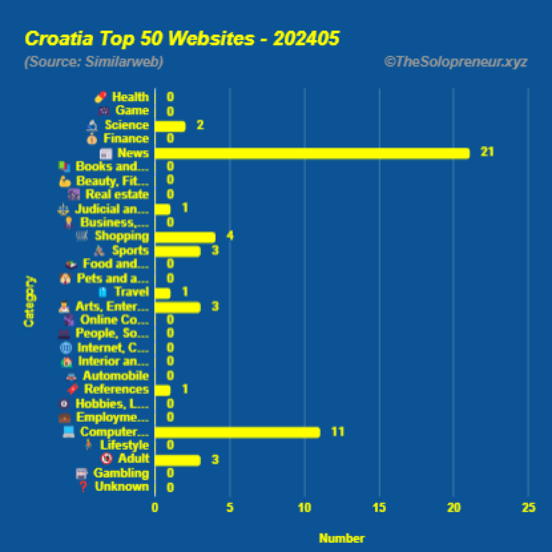 Top 50 Websites in Croatia May 2024