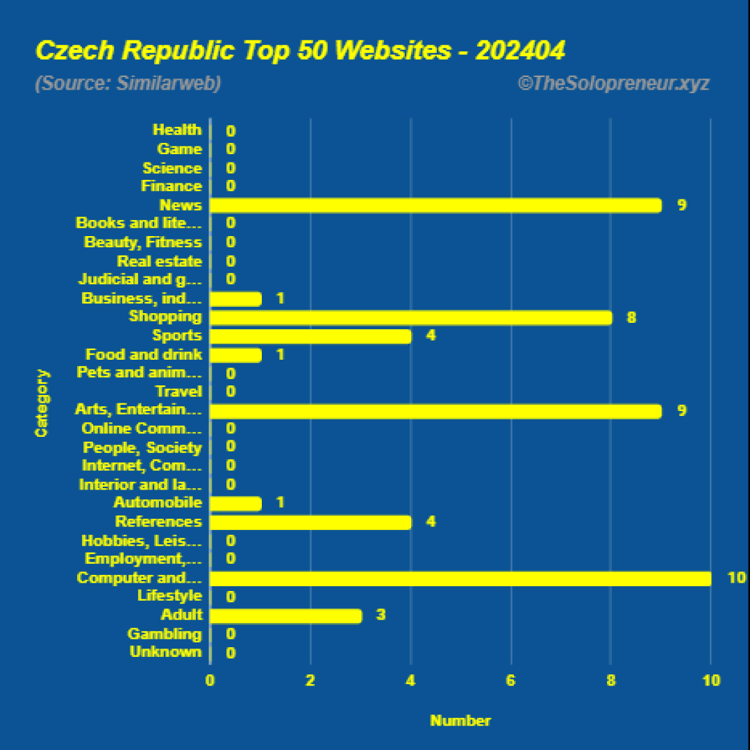 Top 50 Websites in Czech Republic April 2024