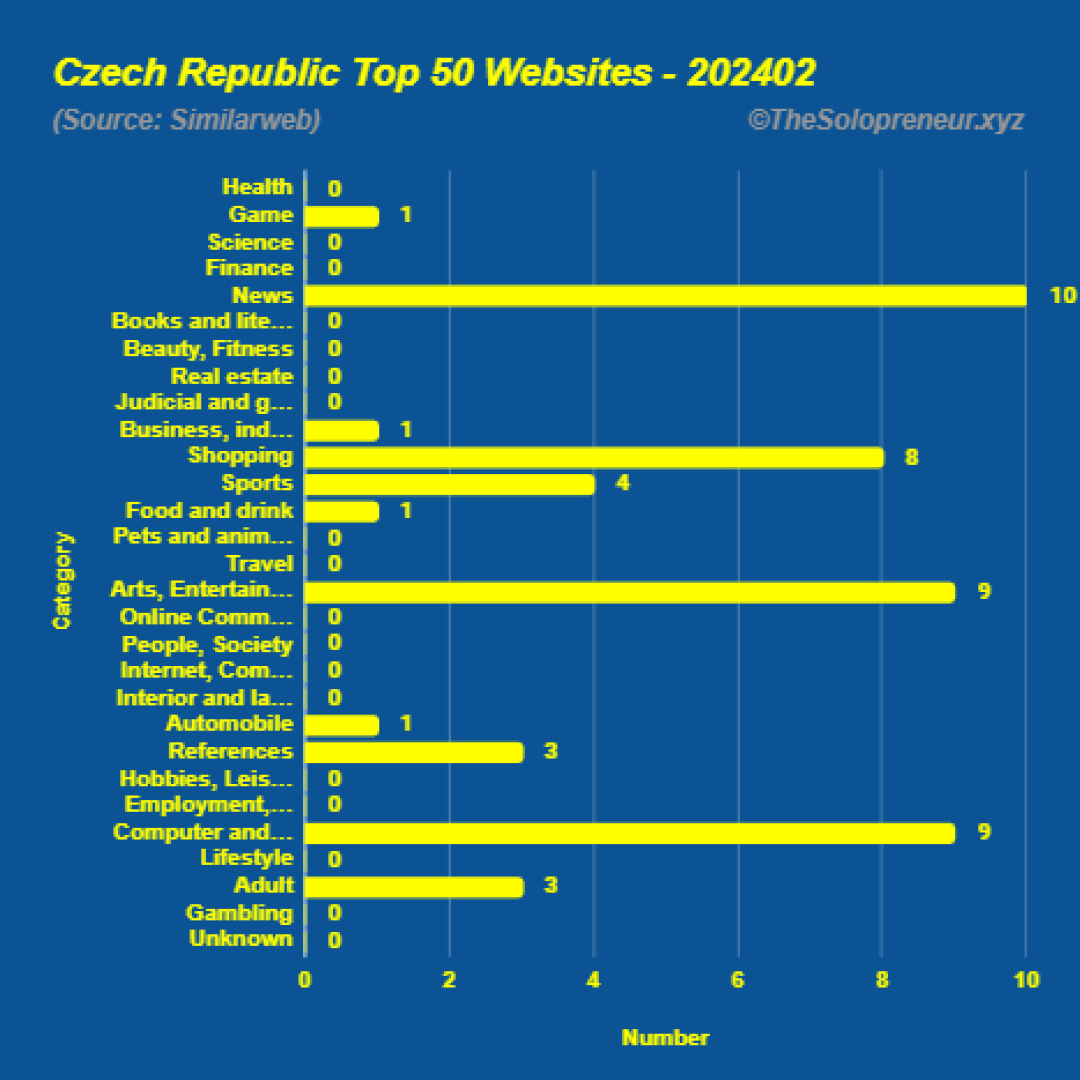 Top 50 Websites in Czech Republic February 2024