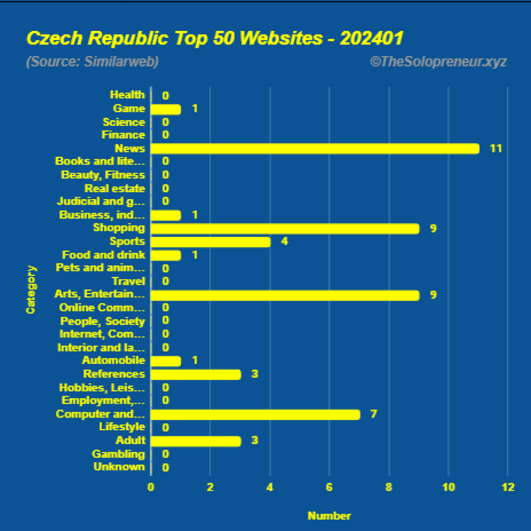 Top 50 Websites in Czech Republic January 2024