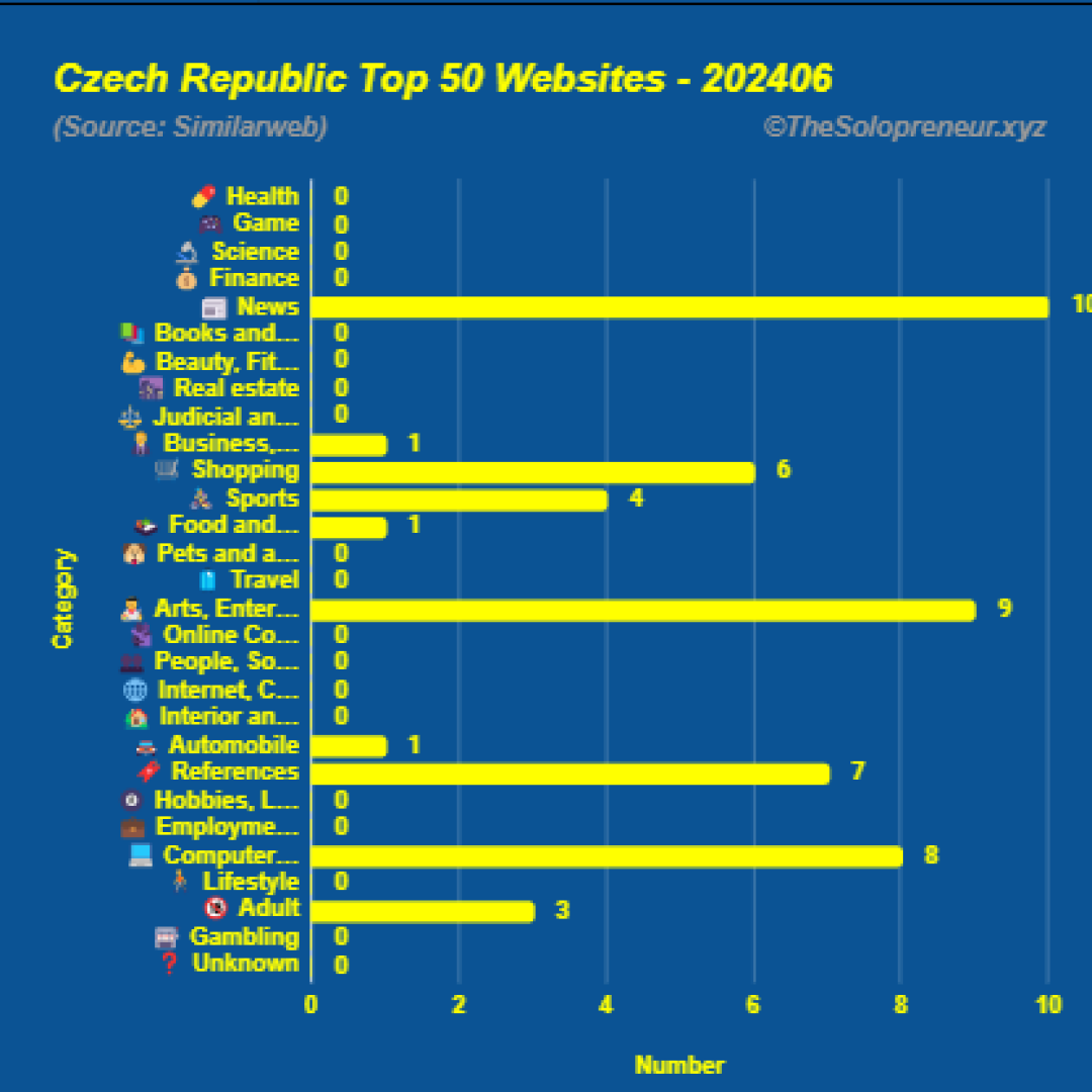 Top 50 Websites in Czech Republic June 2024