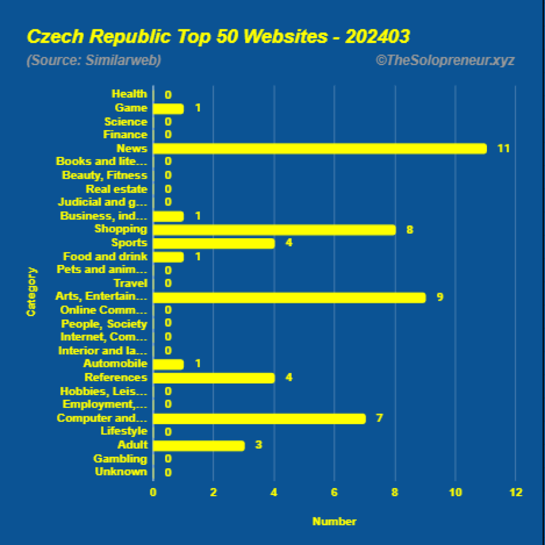 Top 50 Websites in Czech Republic March 2024