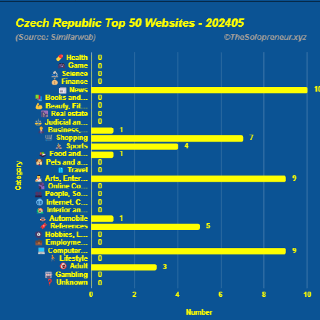 Top 50 Websites in Czech Republic May 2024