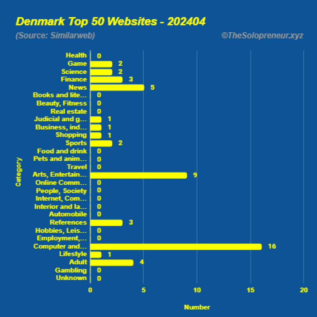 Top 50 Websites in Denmark April 2024