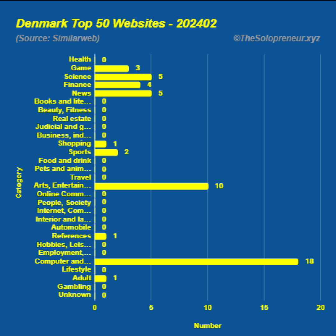 Top 50 Websites in Denmark February 2024