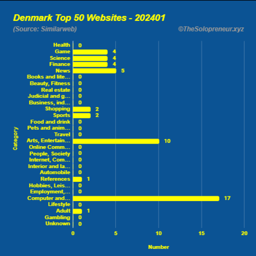 Top 50 Websites in Denmark January 2024