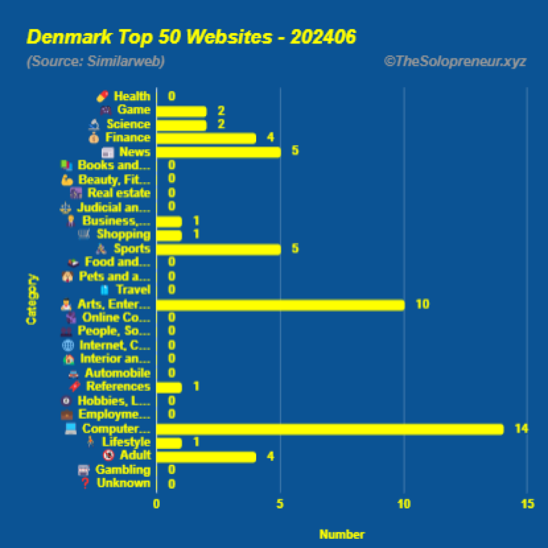 Top 50 Websites in Denmark June 2024