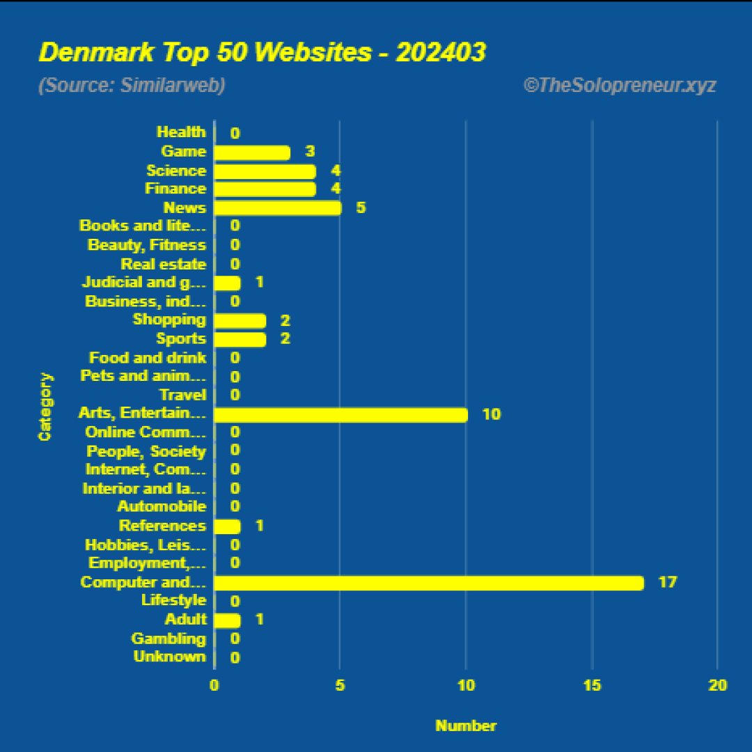 Top 50 Websites in Denmark March 2024